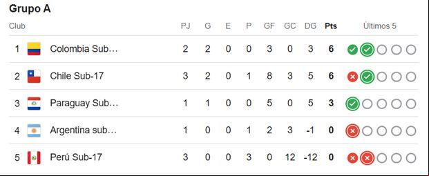 Tabla de posiciones del Sudamericano Sub-17.
