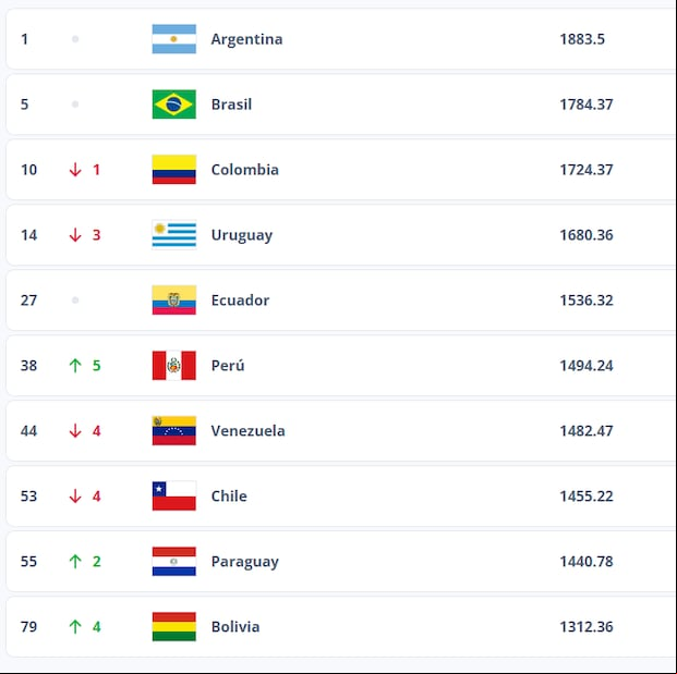 Clasificación de Conmebol en el ranking FIFA de octubre. (Captura)