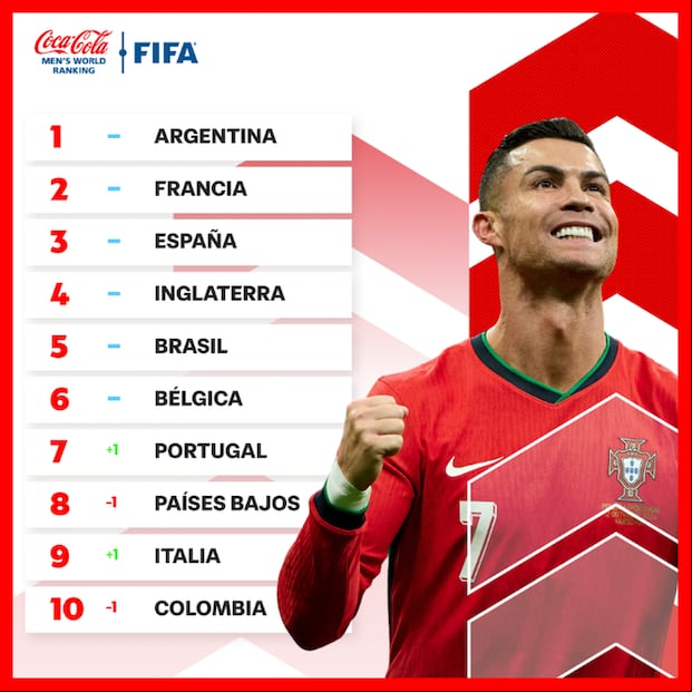 Así va el ranking FIFA de octubre. (Imagen: FIFA)
