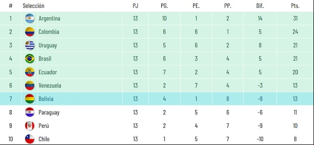 Tabla de posiciones tras la fecha 13 de las Eliminatorias rumbo al Mundial 2026. (Foto: Captura)