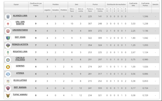 Tabla de Posiciones de la Liga Peruana de Voley 2024/25 (Foto: FPV)