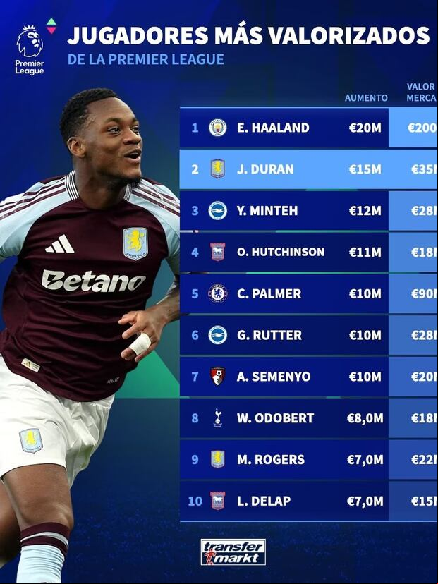 Nuevo valor de Jhon Durán con el Aston Villa en la Premier League. (Foto: Transfermarkt).