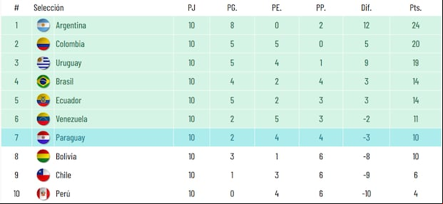 Tabla de posiciones tras la fecha 10 de las Eliminatorias rumbo al Mundial 2026. (Foto: Captura)