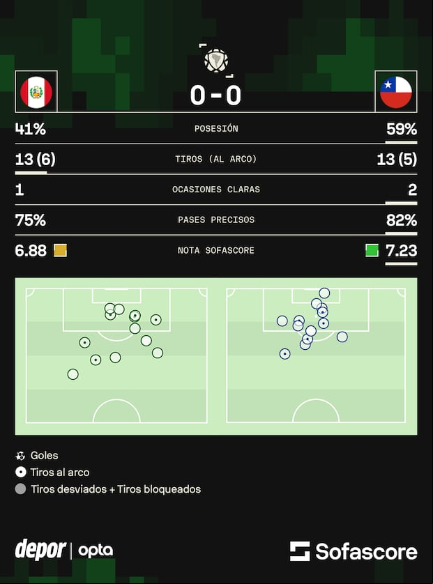 Los números que dejó el empate sin goles entre Perú y Chile. (Sofascore)