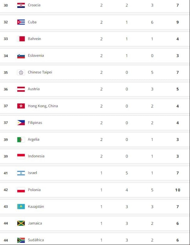 El medallero general de los Juegos Olímpicos Paris 2024.